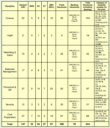 CIL Non Technical MT Recruitment 2025