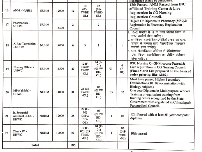 CMHO Raipur Recruitment 2025