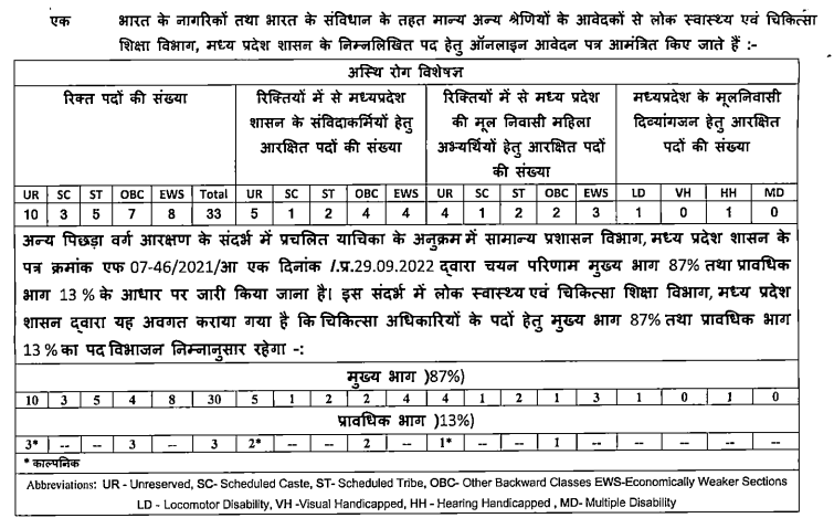 MPPSC Orthopedic Specialist Recruitment 2025