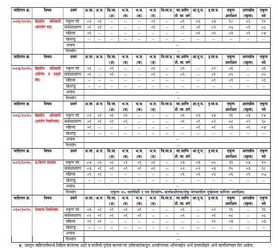 MPSC Civil Surgeon Specialist Recruitment 2025