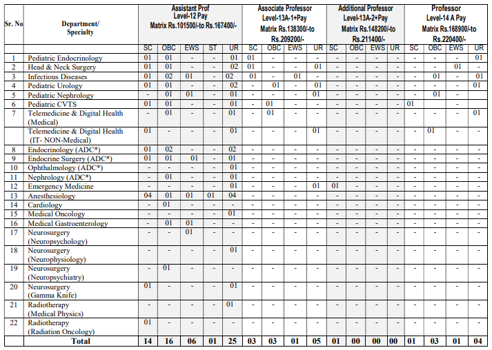 SGPGIMS Faculty Recruitment 2025