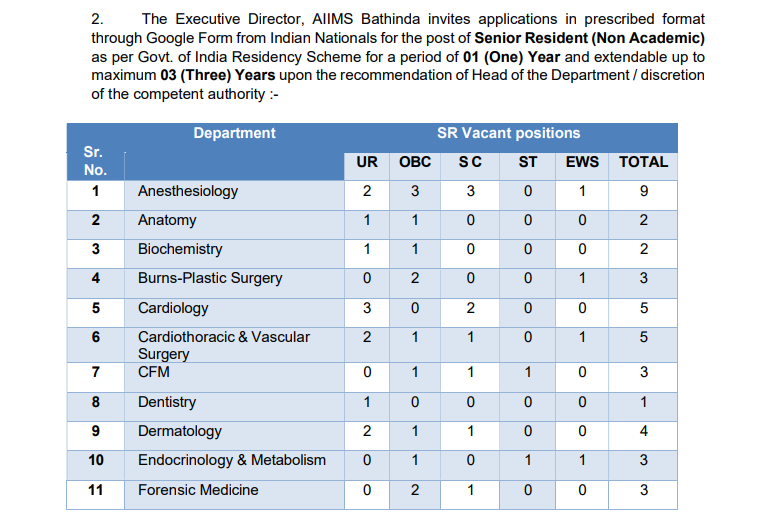 AIIMS Bathinda Senior Resident Recruitment 2025
