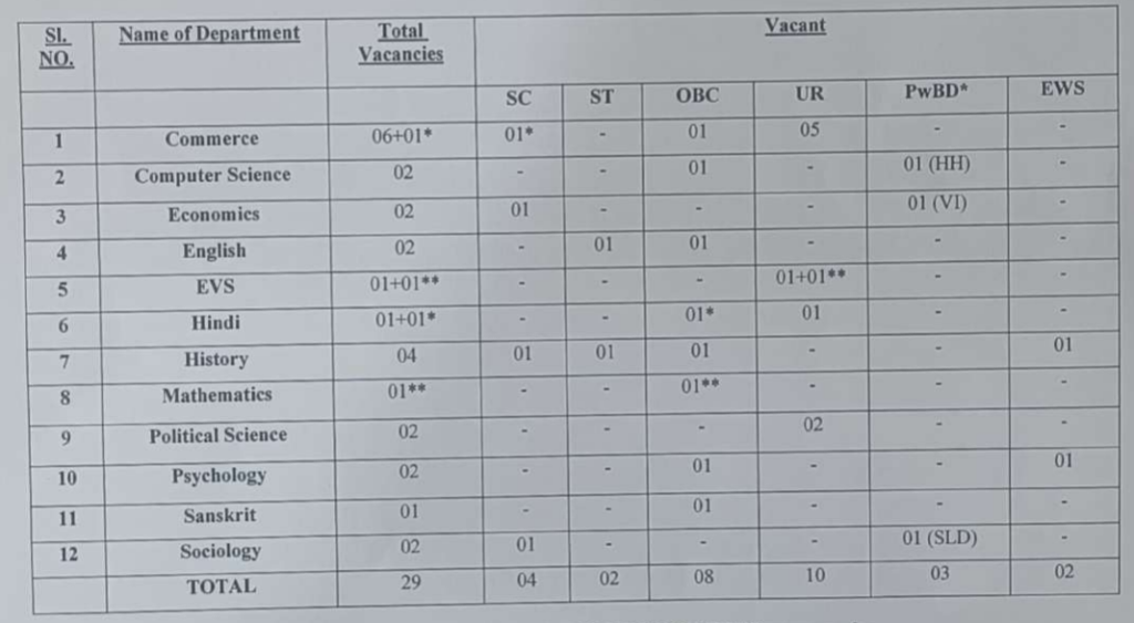 Lakshmibai College Professor Recruitment 2025