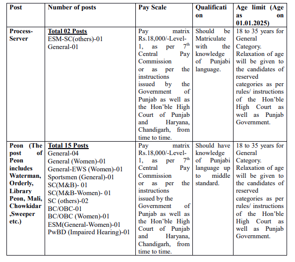 Sangrur Court Recruitment 2025