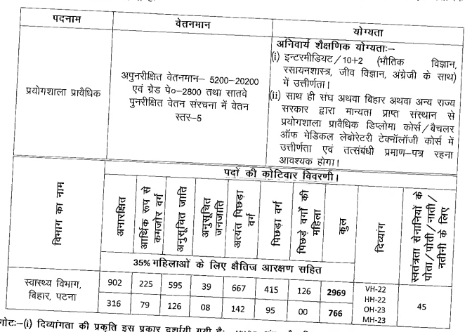 BTSC Lab Technician Recruitment 2025