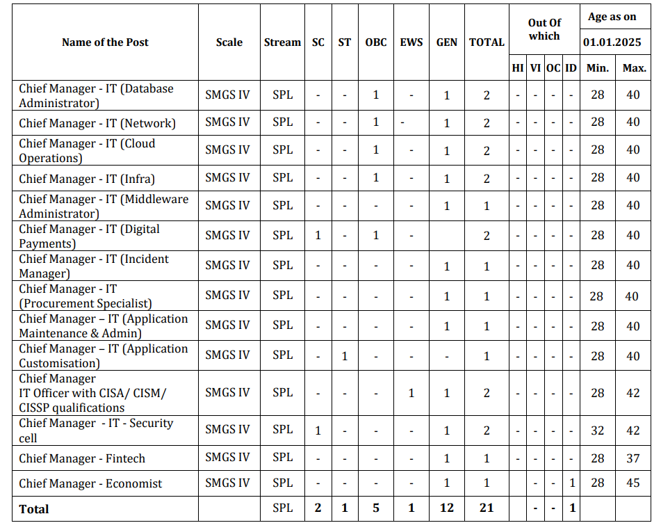 Bank of India Specialist Recruitment 2025