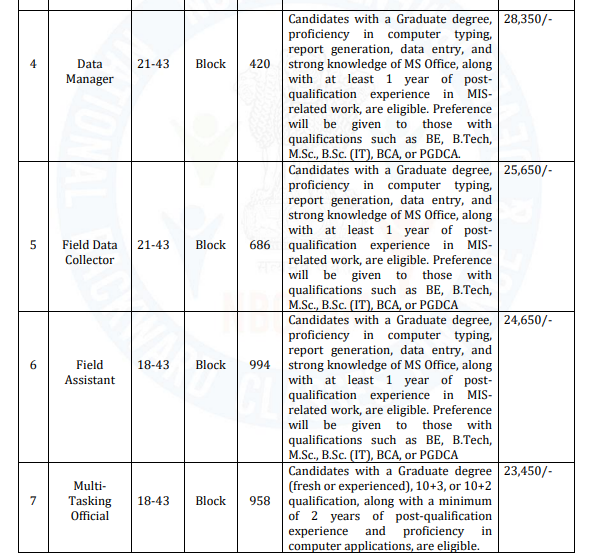 Chhattisgarh NBCFDM Recruitment 2025