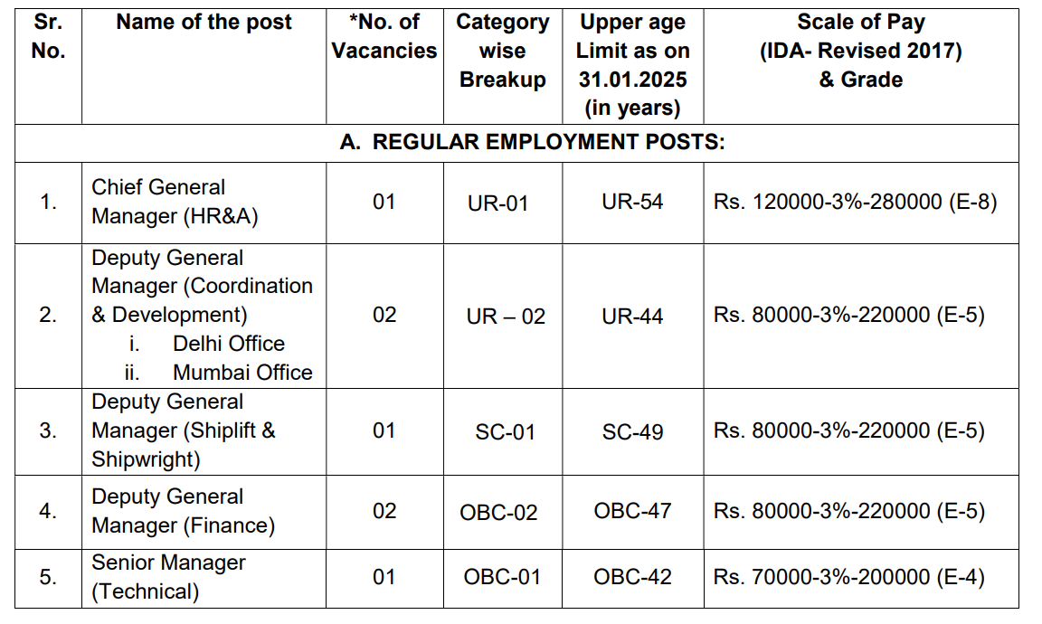 Goa Shipyard Limited Recruitment 2025