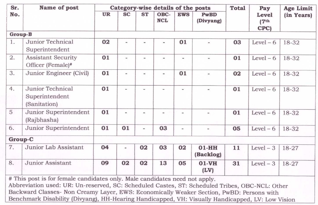 IIT Roorkee Group B and C Recruitment 2025