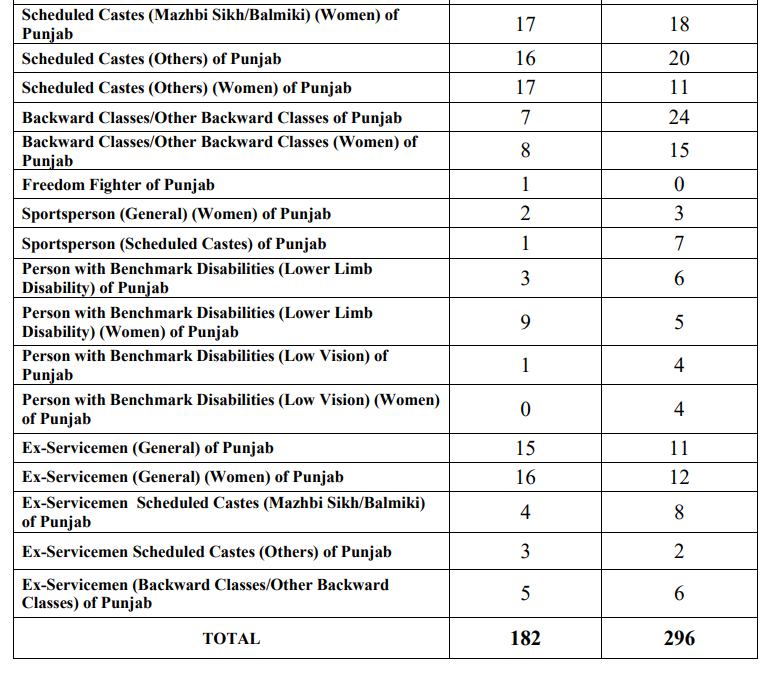 Punjab and Haryana High Court Recruitment 2025