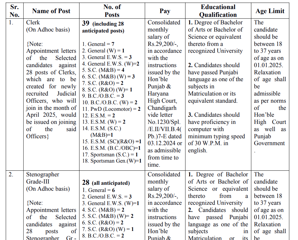 SAS Nagar Court Recruitment 2025
