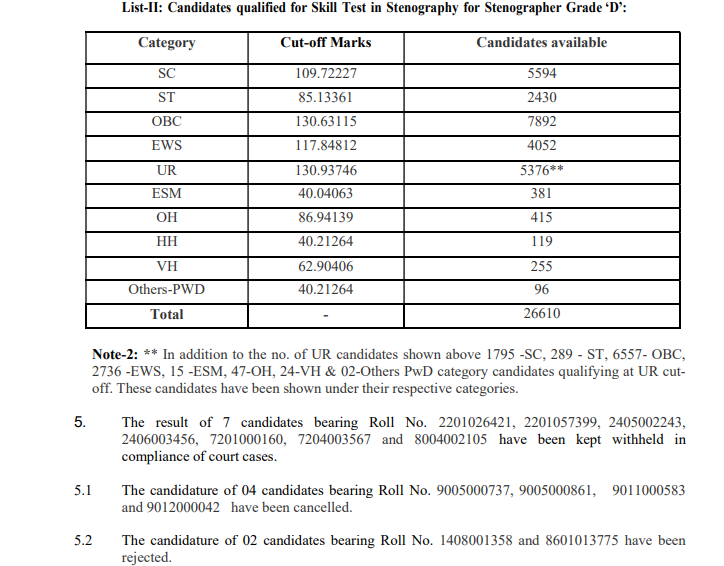 SSC Steno Result 2025