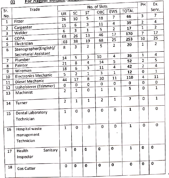 RRC SECR Apprentice Recruitment 2025