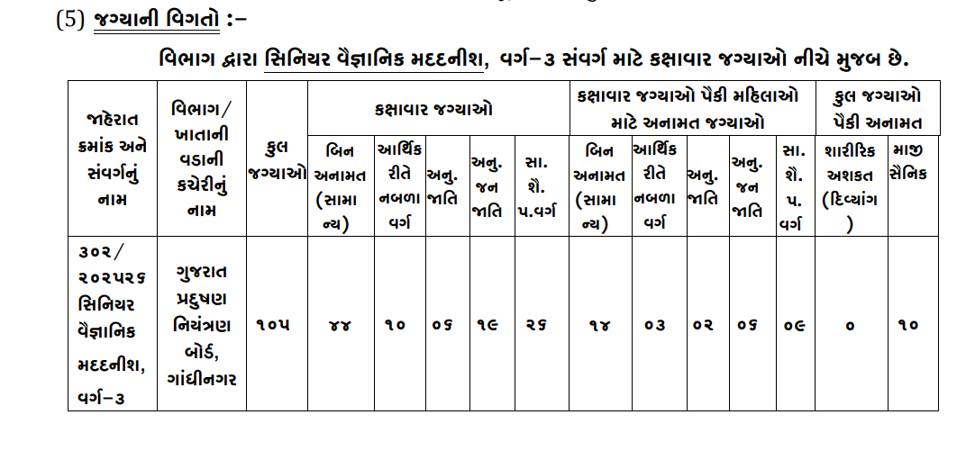 GSSSB Senior Scientific Asst Recruitment 2025