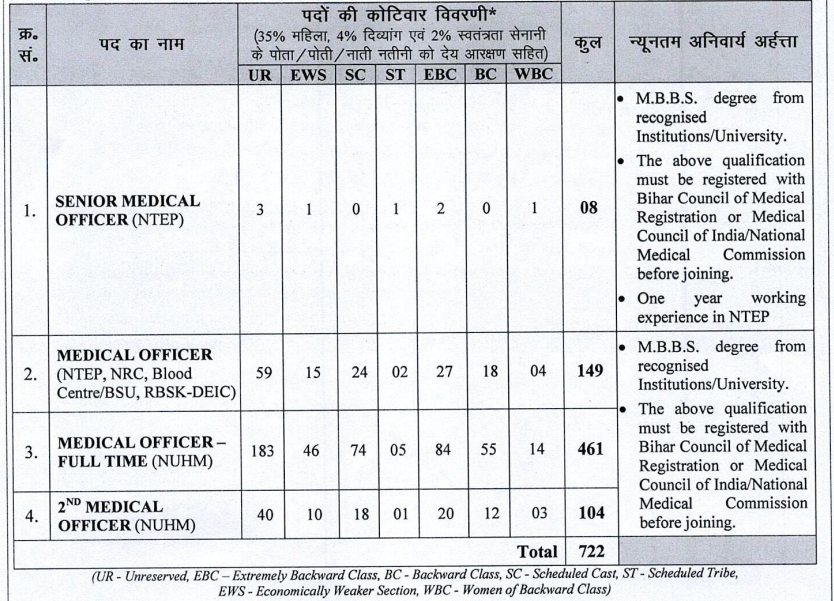 SHS Bihar MO Recruitment 2025