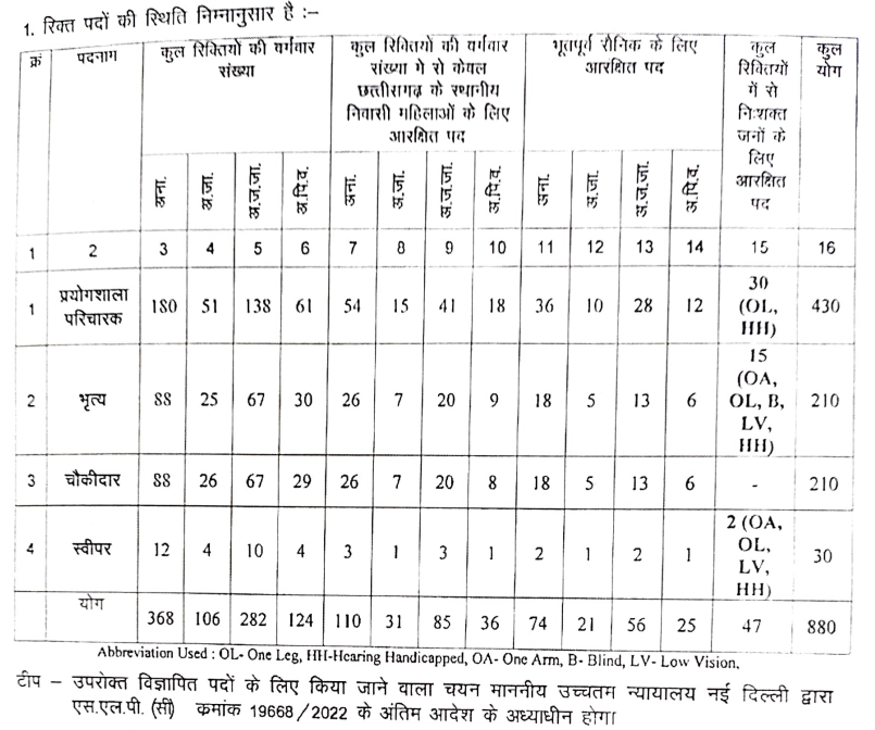 CG Vyapam Peon Recruitment 2025