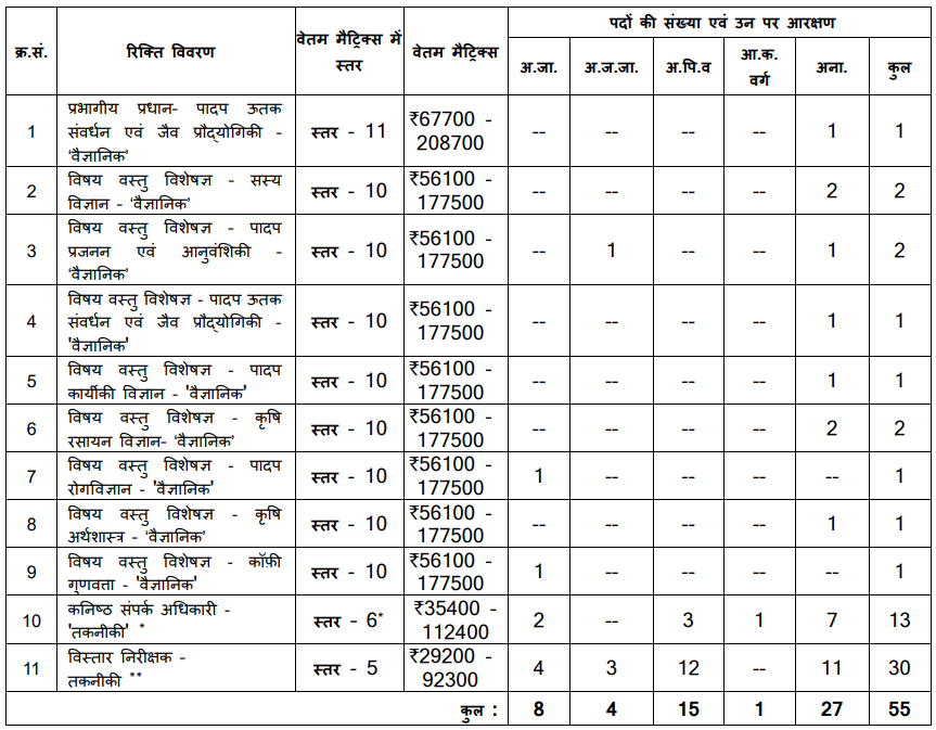 Coffee Board Recruitment 2025