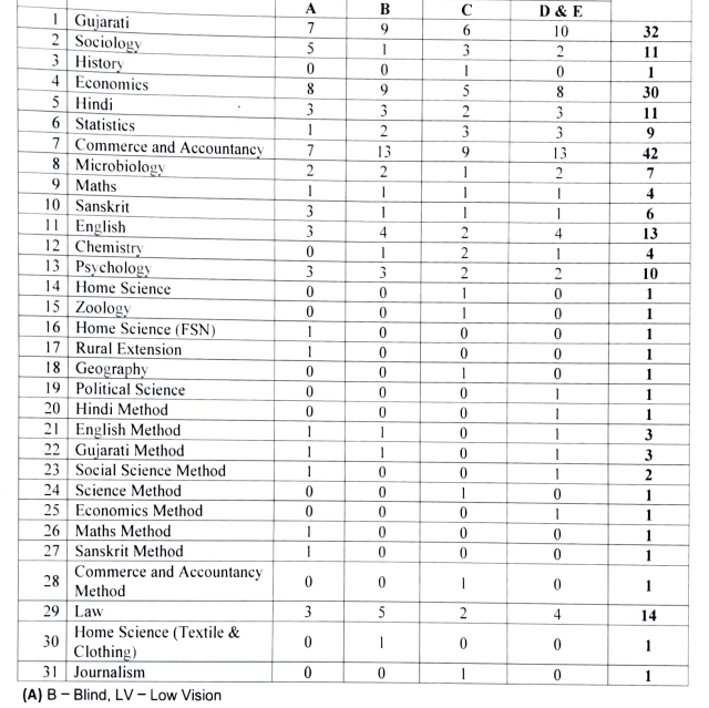 Gujarat Assistant Professors Recruitment 2025