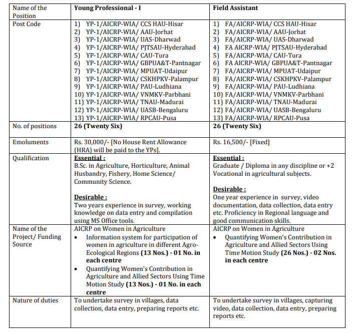 ICAR CIWA Recruitment 2025