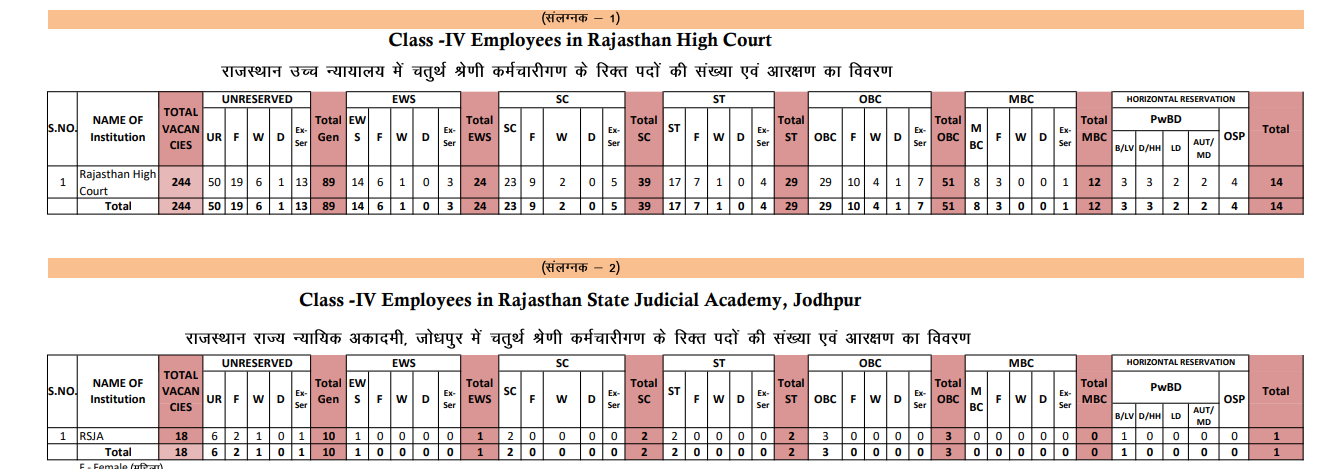 Rajasthan High Court Peon Recruitment 2025