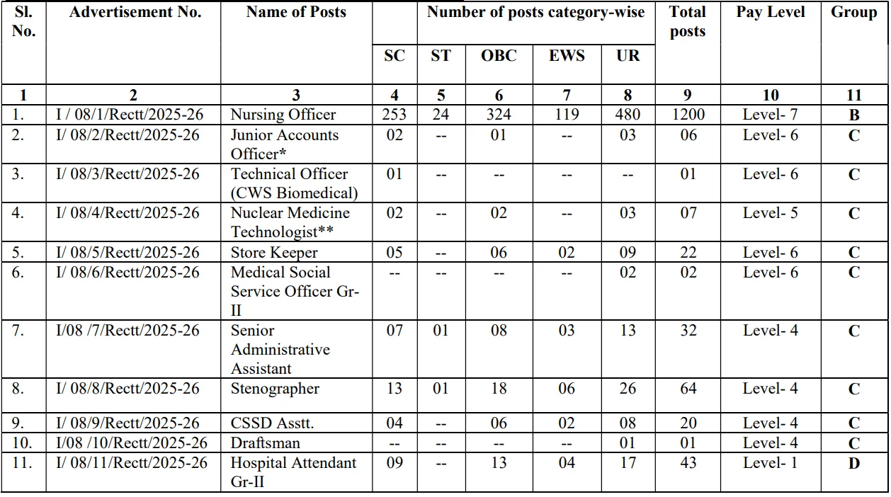 SGPGIMS Recruitment 2025