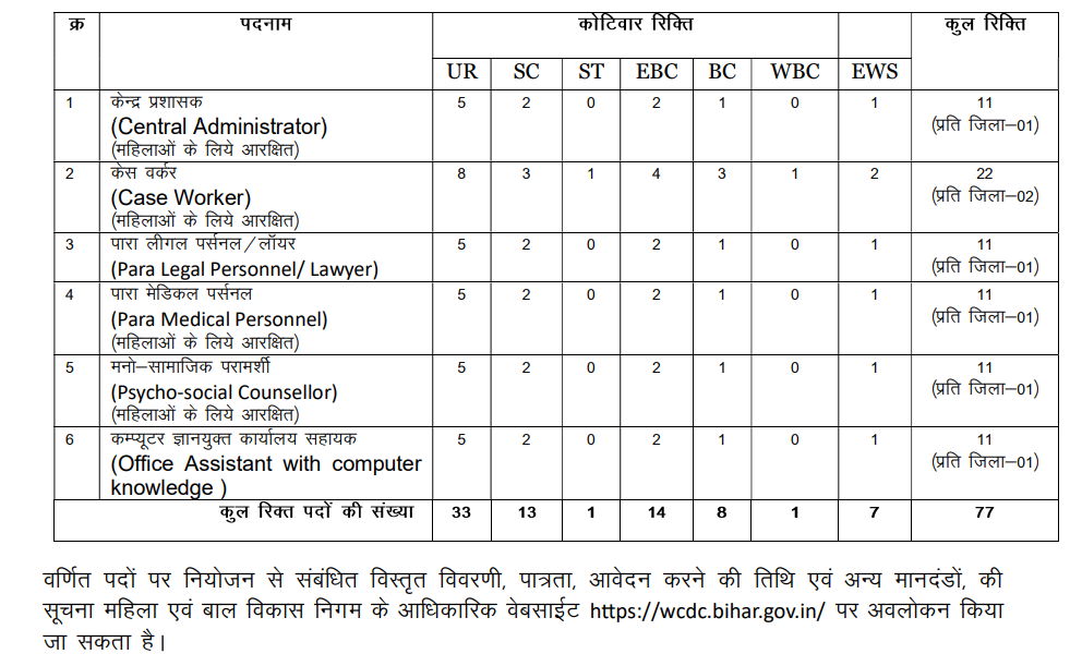 WCDC Bihar Recruitment 2025