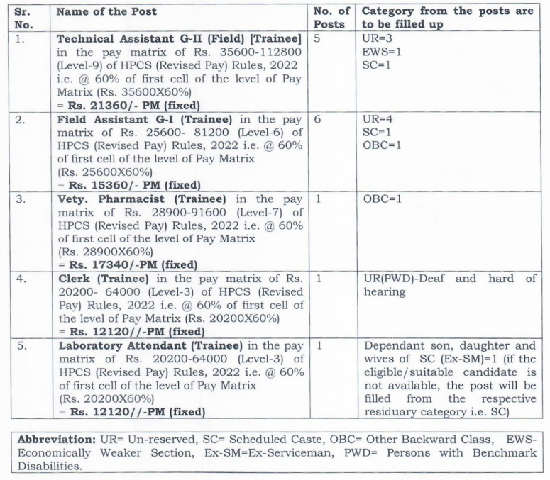 CSKHPKV Recruitment 2025