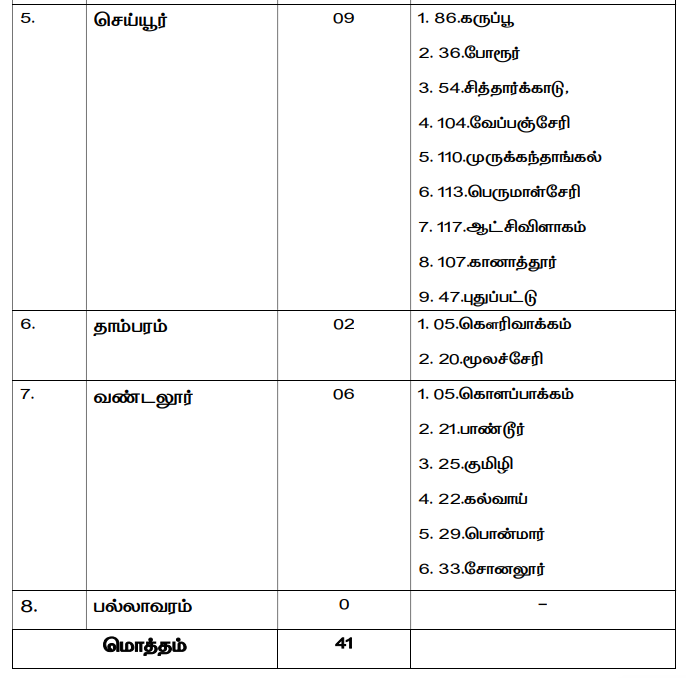 Chengalpattu District Recruitment 2025