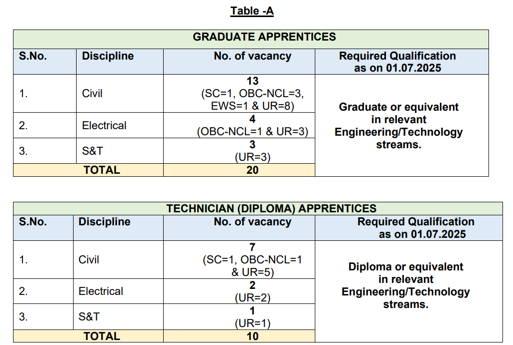 IRCON Apprentices Vacancy 2025