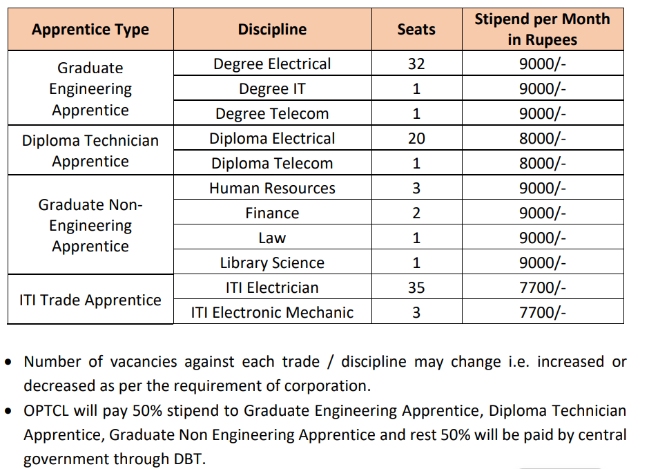 OPTCL Graduate Recruitment 2025