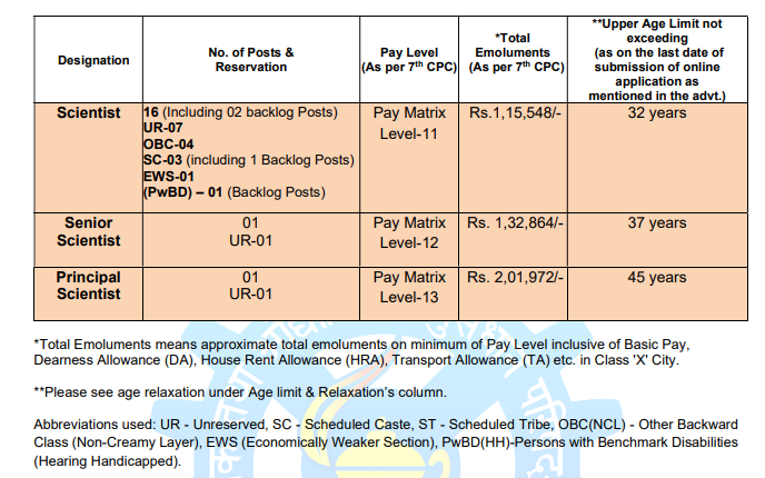 CSIR IITR Recruitment 2025