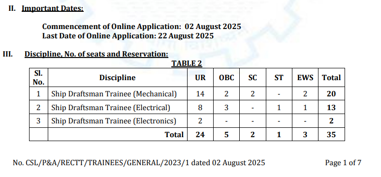 Cochin Shipyard Recruitment 2025