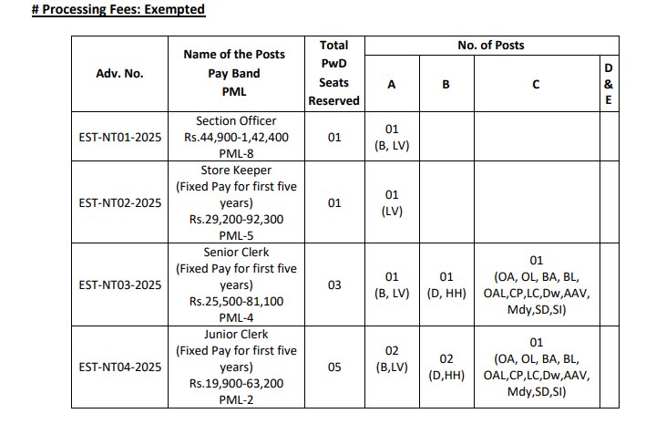 Gujarat University Jr Clerk Recruitment 2025