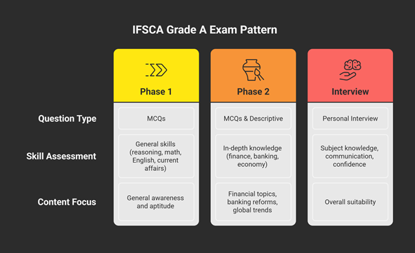 How to Begin IFSCA Grade A Prep After Notification?