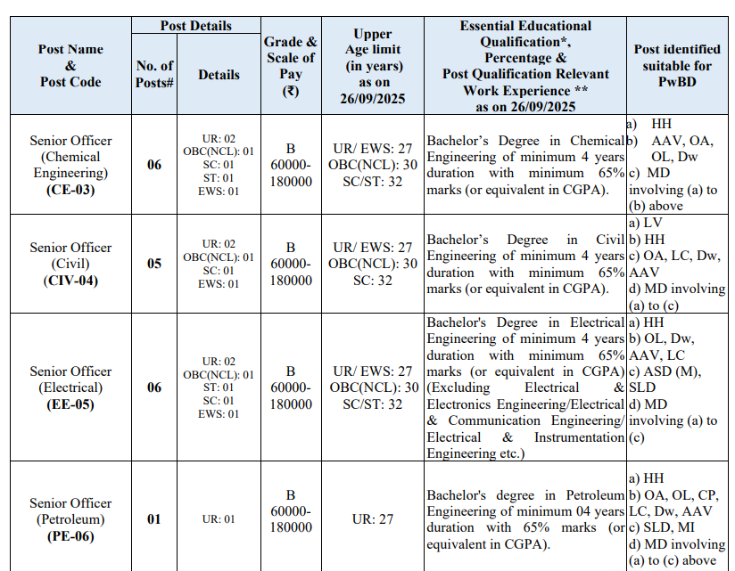 Oil India Recruitment 2025