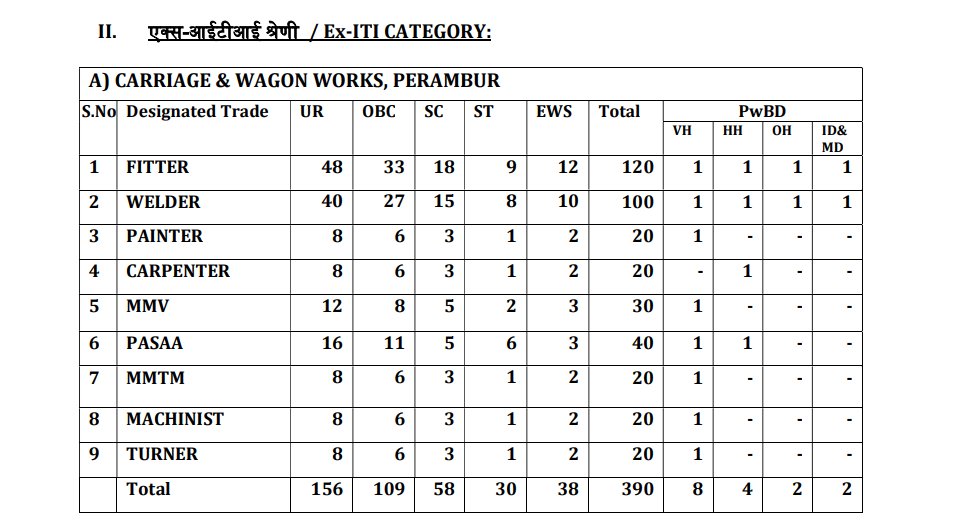RRC SR Apprentices Recruitment 2025