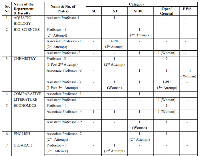 VNSGU Teaching Positions Recruitment 2025