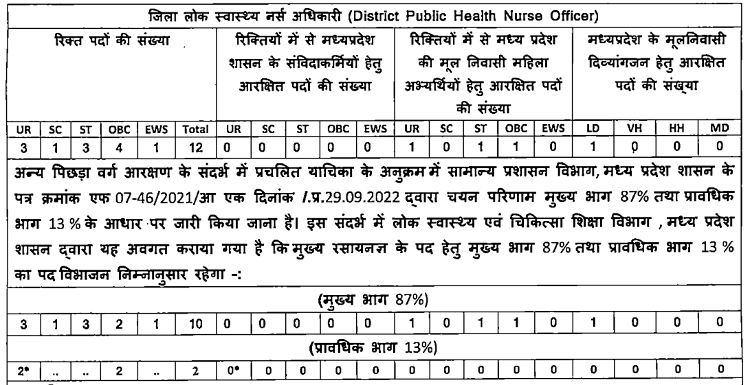 MPPSC Nurse Officer Recruitment 2025