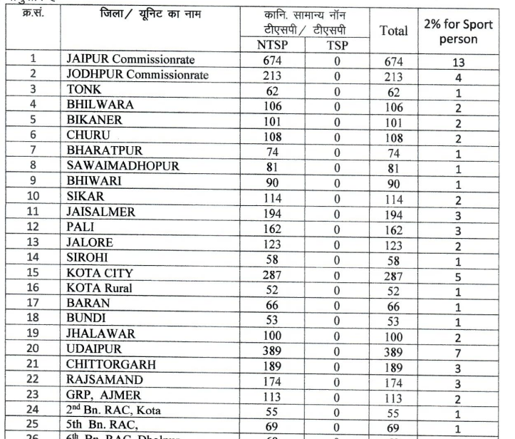 Rajasthan Police Sports Quota Recruitment 2025