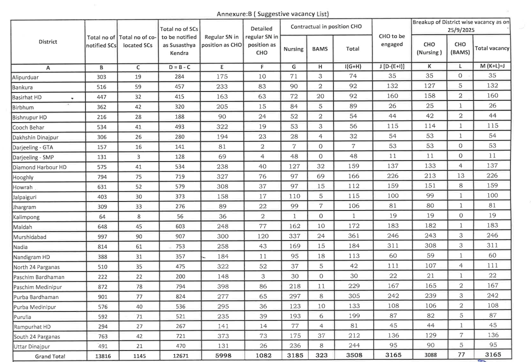 West Bengal CHO Recruitment 2025