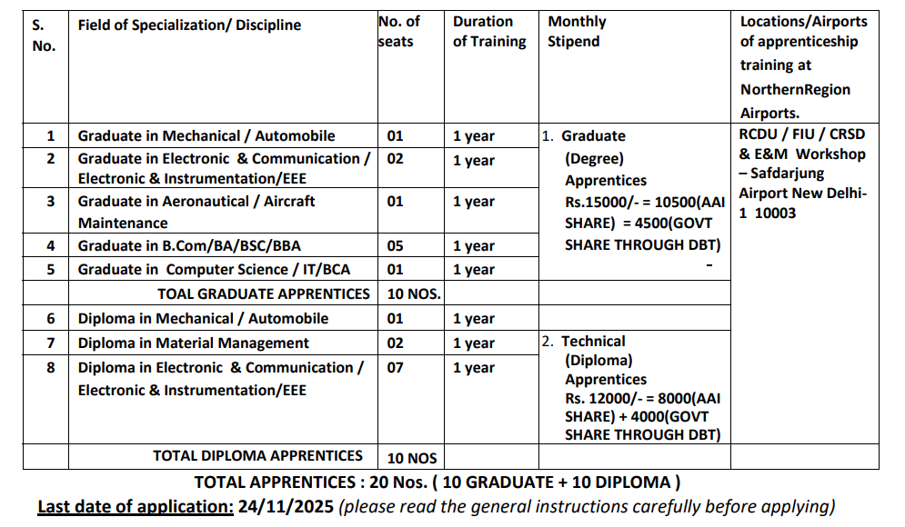 AAI Recruitment 2025