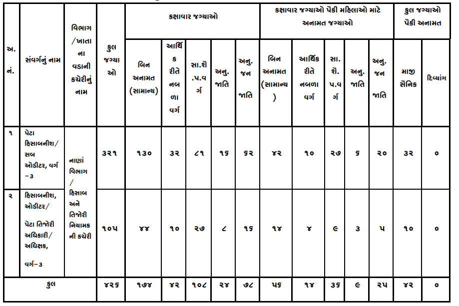 GSSSB Accountant Recruitment 2025