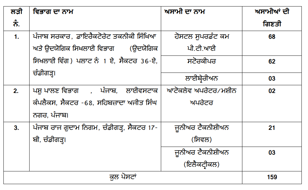 PSSSB Junior Technician Recruitment 2025