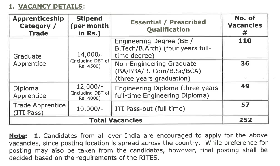 RITES Apprentice Recruitment 2025