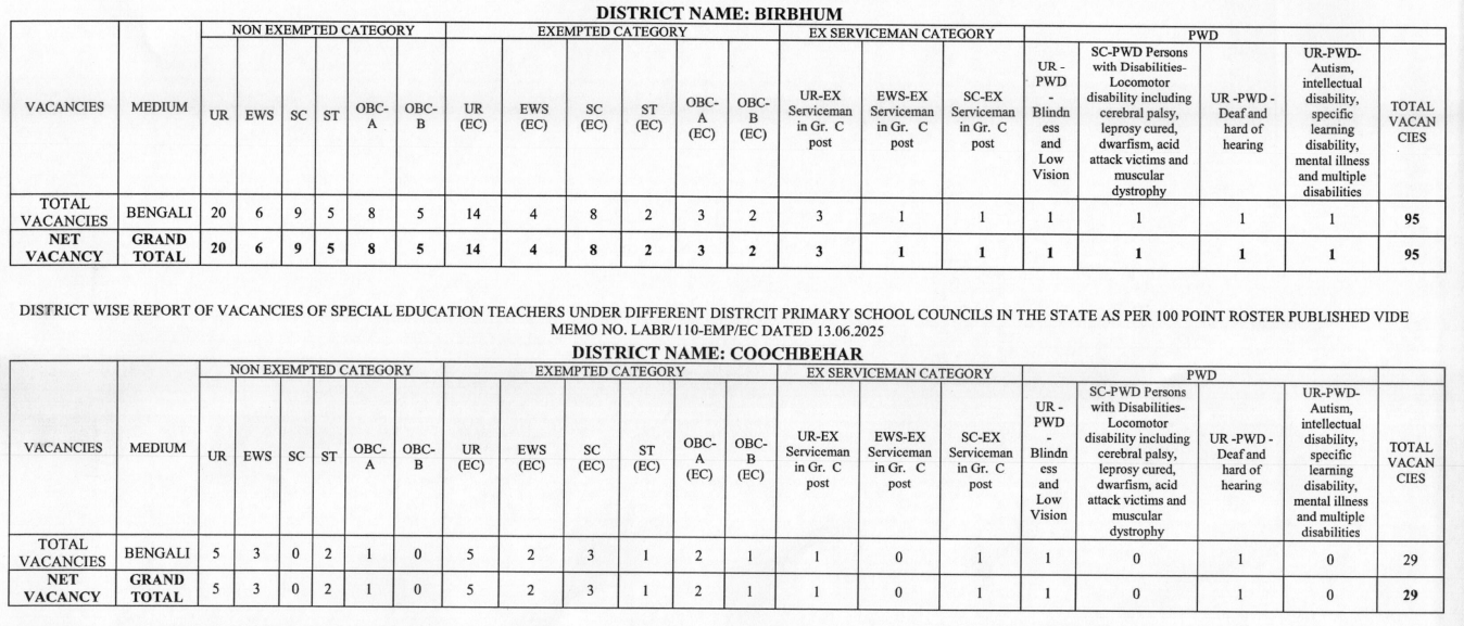 WB Primary Teachers Recruitment 2025