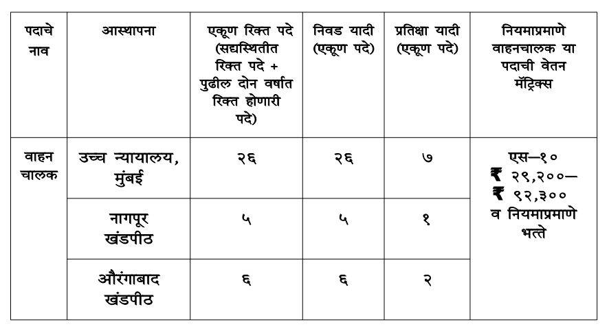 Bombay High Court Notification 2025