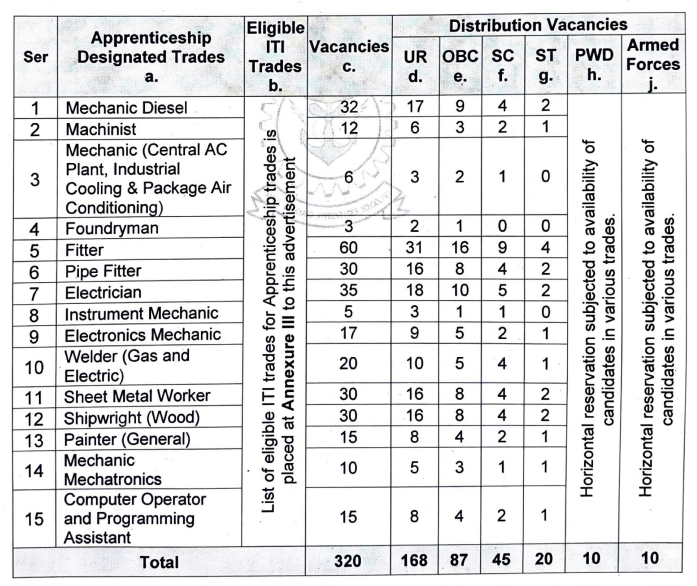 Naval Dockyard Apprentices Recruitment 2025