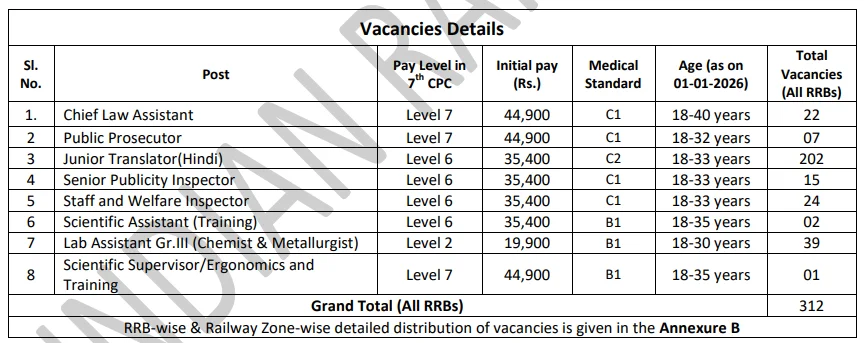 RRB Isolated Category Recruitment 2025