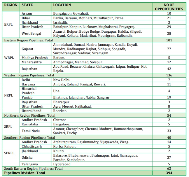 IOCL Pipelines Division Recruitment 2026