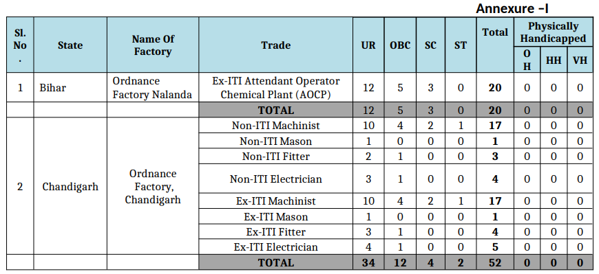 Yantra India Limited Apprentice Recruitment 2026